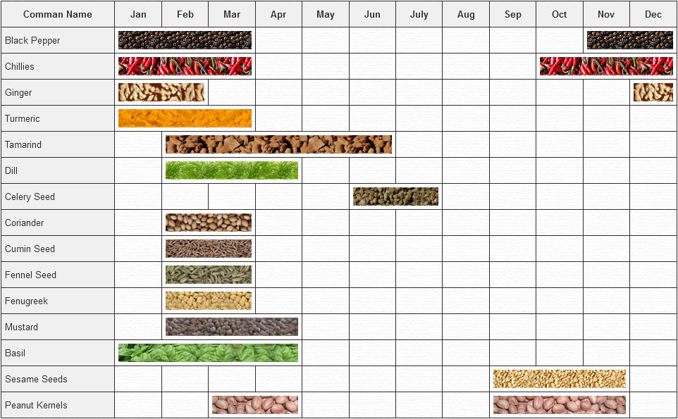 harvest-chart